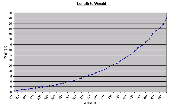 Bass Length To Weight Chart