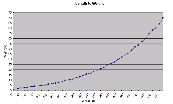 Largemouth Bass Length Weight Chart